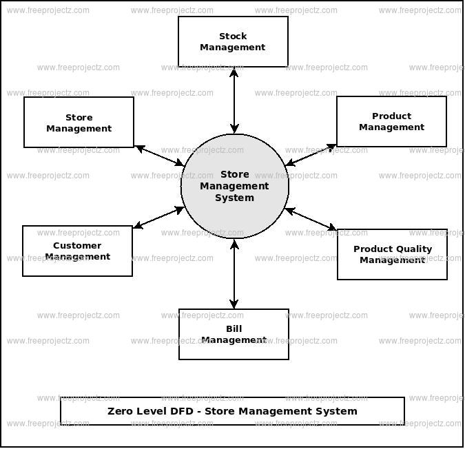 Store Management System Dataflow Diagram Dfd Academic Projects 